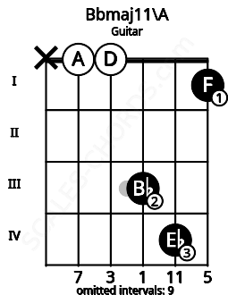 Fretboard image for the Bbmaj11\A chord on guitar frets: x 0 0 3 4 1