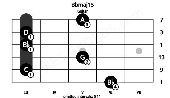 Fretboard image for the Bbmaj13 chord on guitar frets: 6 3 5 3 3 5