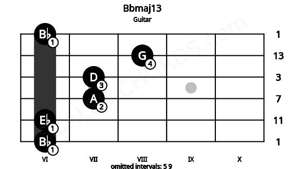 Fretboard image for the Bbmaj13 chord on guitar frets: 6 6 7 7 8 6