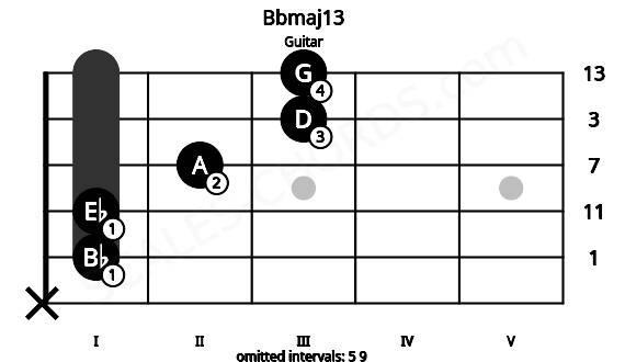 Fretboard image for the Bbmaj13 chord on guitar frets: x 1 1 2 3 3