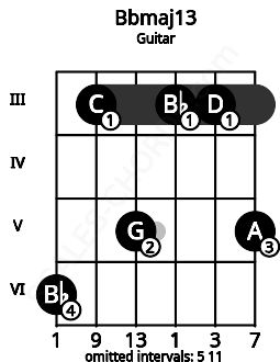 Fretboard image for the Bbmaj13 chord on guitar frets: 6 3 5 3 3 5