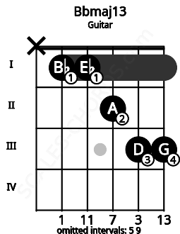 Fretboard image for the Bbmaj13 chord on guitar frets: x 1 1 2 3 3