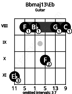 Fretboard image for the Bbmaj13\Eb chord on guitar frets: 11 8 8 10 8 8