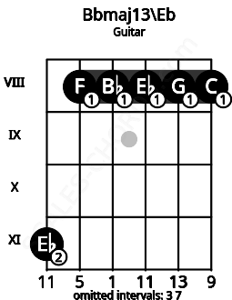 Fretboard image for the Bbmaj13\Eb chord on guitar frets: 11 8 8 8 8 8