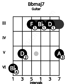 Fretboard image for the Bbmaj7 chord on guitar frets: 6 5 3 3 3 5