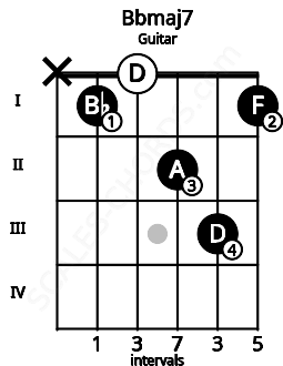 Fretboard image for the Bbmaj7 chord on guitar frets: x 1 0 2 3 1