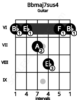 Fretboard image for the Bbmaj7sus4 chord on guitar frets: 6 6 7 8 6 6