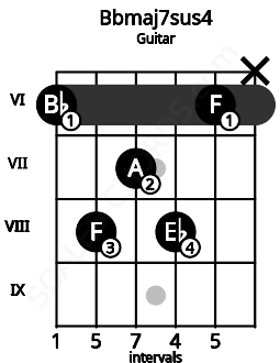 Fretboard image for the Bbmaj7sus4 chord on guitar frets: 6 8 7 8 6 x