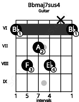 Fretboard image for the Bbmaj7sus4 chord on guitar frets: 6 8 7 8 x 6