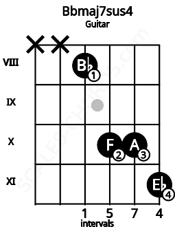 Fretboard image for the Bbmaj7sus4 chord on guitar frets: x x 8 10 10 11