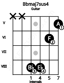 Fretboard image for the Bbmaj7sus4 chord on guitar frets: x x 8 8 6 5
