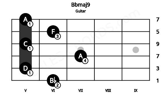 Fretboard image for the Bbmaj9 chord on guitar frets: 6 5 7 5 6 5