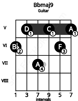 Fretboard image for the Bbmaj9 chord on guitar frets: 6 5 7 5 6 5
