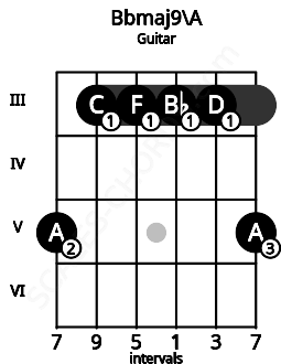 Fretboard image for the Bbmaj9\A chord on guitar frets: 5 3 3 3 3 5