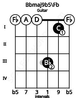 Fretboard image for the Bbmaj9b5\Fb chord on guitar frets: 0 0 0 3 1 0