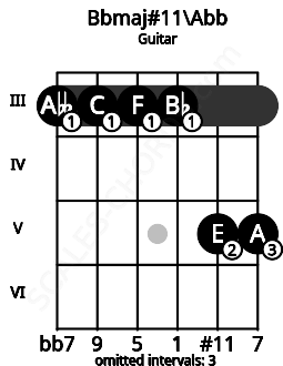 Fretboard image for the Bbmaj#11\F## chord on guitar frets: 3 3 3 3 5 5