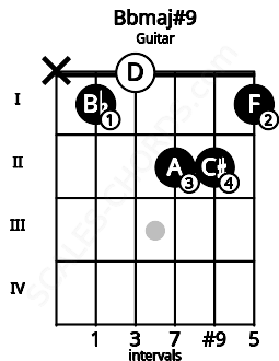 Fretboard image for the Bbmaj#9 chord on guitar frets: x 1 0 2 2 1