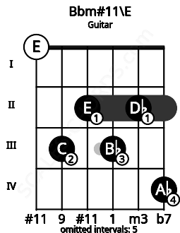 Fretboard image for the Bbm#11\E chord on guitar frets: 0 3 2 3 2 4