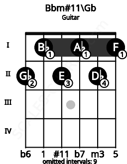 Fretboard image for the Bbm#11\Gb chord on guitar frets: 2 1 2 1 2 1