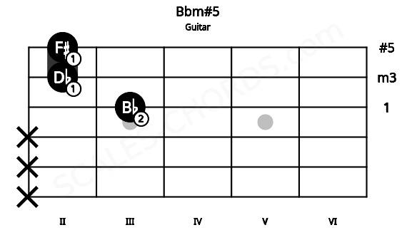 Fretboard image for the Bbm#5 chord on guitar frets: x x x 3 2 2