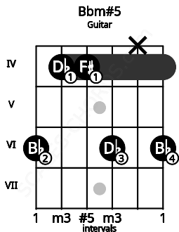 Fretboard image for the Bbm#5 chord on guitar frets: 6 4 4 6 x 6