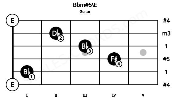 Fretboard image for the Bbm#5\E chord on guitar frets: 0 1 4 3 2 0