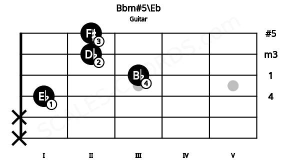 Fretboard image for the Bbm#5\Eb chord on guitar frets: x x 1 3 2 2