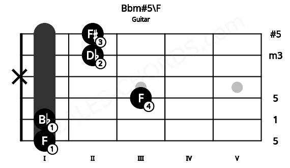Fretboard image for the Bbm#5\F chord on guitar frets: 1 1 3 x 2 2