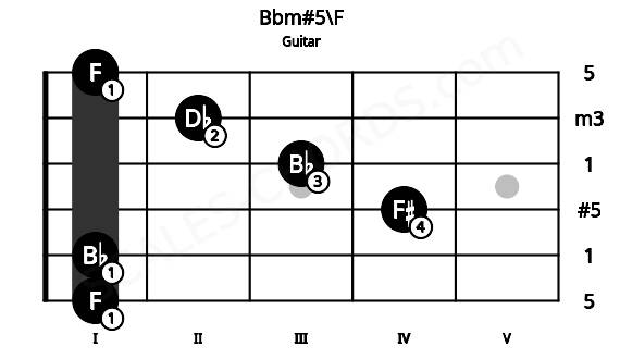 Fretboard image for the Bbm#5\F chord on guitar frets: 1 1 4 3 2 1