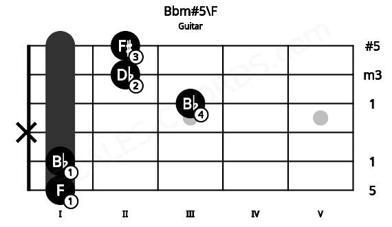 Fretboard image for the Bbm#5\F chord on guitar frets: 1 1 x 3 2 2
