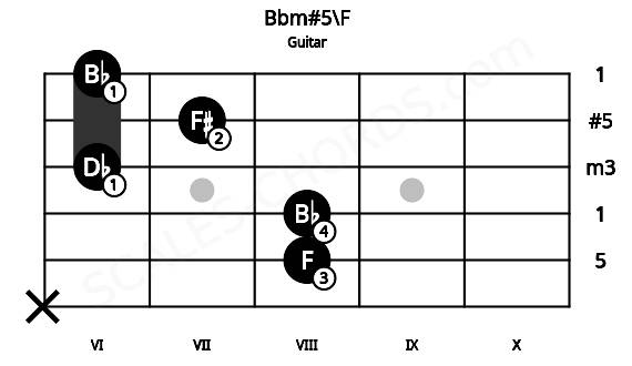 Fretboard image for the Bbm#5\F chord on guitar frets: x 8 8 6 7 6