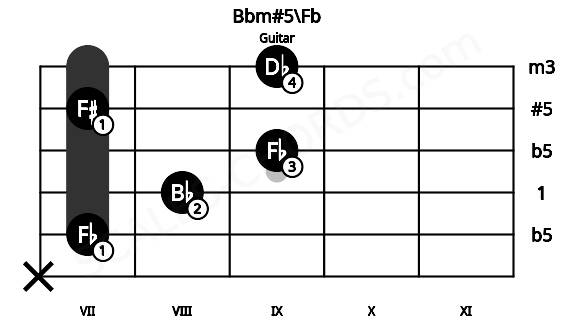 Fretboard image for the Bbm#5\Fb chord on guitar frets: x 7 8 9 7 9