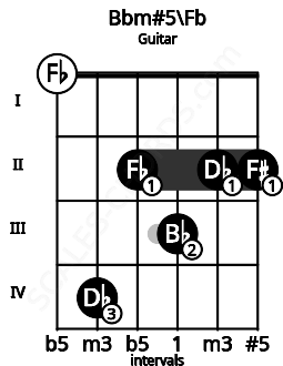 Fretboard image for the Bbm#5\Fb chord on guitar frets: 0 4 2 3 2 2