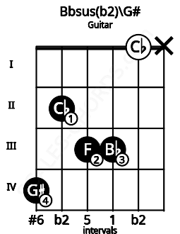 Fretboard image for the Bbsus(b2)\G# chord on guitar frets: 4 2 3 3 0 x