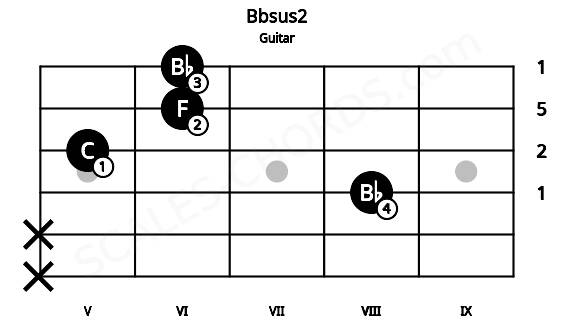 Fretboard image for the Bbsus2 chord on guitar frets: x x 8 5 6 6