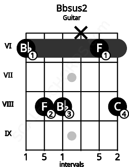 Fretboard image for the Bbsus2 chord on guitar frets: 6 8 8 x 6 8