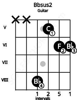 Fretboard image for the Bbsus2 chord on guitar frets: x x 8 5 6 6
