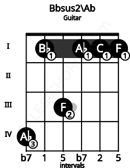Fretboard image for the Bbsus2\Ab chord on guitar frets: 4 1 3 1 1 1