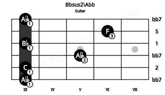 Fretboard image for the Bbsus2\Abb chord on guitar frets: 3 3 5 3 6 3