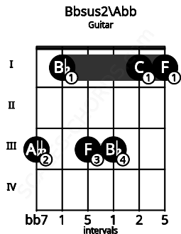 Fretboard image for the Bbsus2\Abb chord on guitar frets: 3 1 3 3 1 1