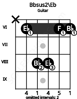 Fretboard image for the Bbsus2\Eb chord on guitar frets: x 6 8 8 6 6