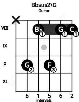Fretboard image for the Bbsus2\G chord on guitar frets: x 10 8 10 8 8