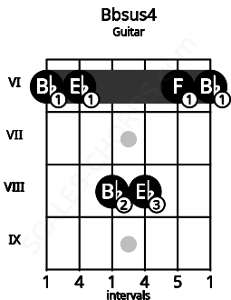 Fretboard image for the Bbsus4 chord on guitar frets: 6 6 8 8 6 6