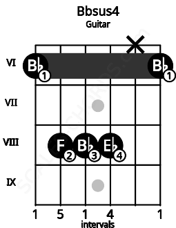 Fretboard image for the Bbsus4 chord on guitar frets: 6 8 8 8 x 6