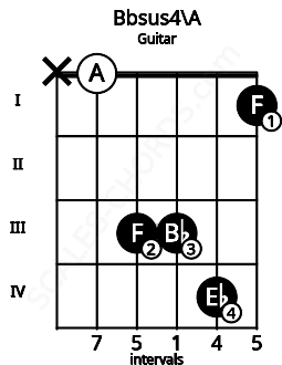 Fretboard image for the Bbsus4\A chord on guitar frets: x 0 3 3 4 1