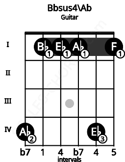 Fretboard image for the Bbsus4\Ab chord on guitar frets: 4 1 1 1 4 1