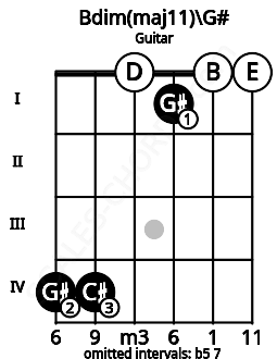 Fretboard image for the Bdim(maj11)\G# chord on guitar frets: 4 4 0 1 0 0