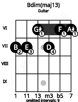 Fretboard image for the Bdim(maj13) chord on guitar frets: 7 7 6 7 6 6