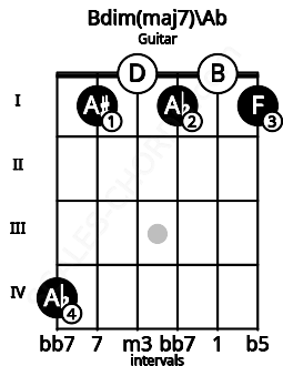 Fretboard image for the Bdim(maj7)\Ab chord on guitar frets: 4 1 0 1 0 1