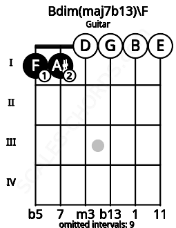 Fretboard image for the Bdim(maj7b13)\F chord on guitar frets: 1 1 0 0 0 0